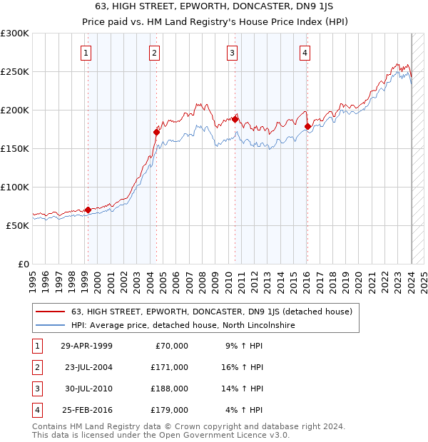 63, HIGH STREET, EPWORTH, DONCASTER, DN9 1JS: Price paid vs HM Land Registry's House Price Index