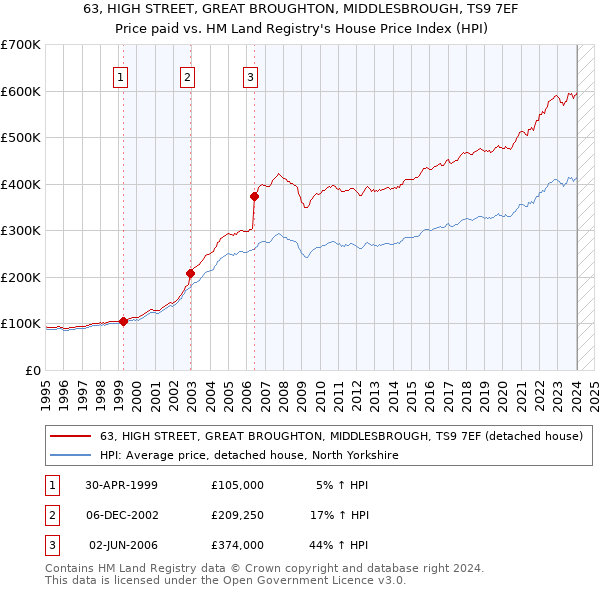 63, HIGH STREET, GREAT BROUGHTON, MIDDLESBROUGH, TS9 7EF: Price paid vs HM Land Registry's House Price Index