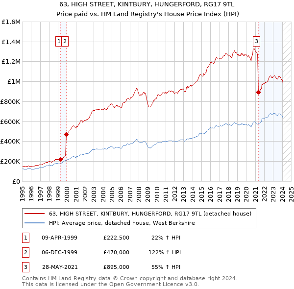 63, HIGH STREET, KINTBURY, HUNGERFORD, RG17 9TL: Price paid vs HM Land Registry's House Price Index