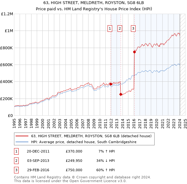63, HIGH STREET, MELDRETH, ROYSTON, SG8 6LB: Price paid vs HM Land Registry's House Price Index