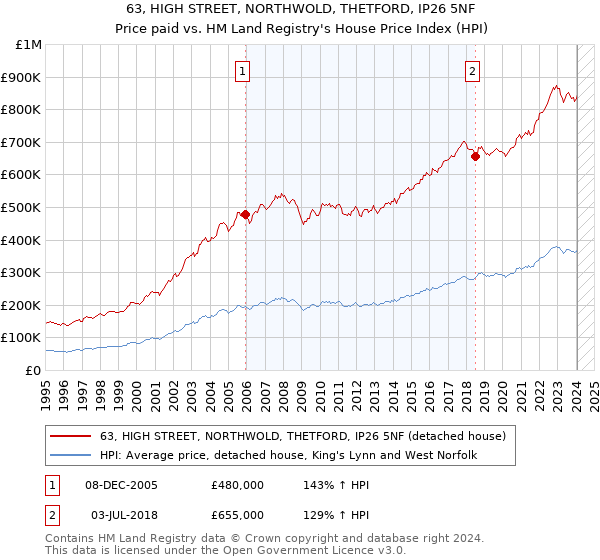 63, HIGH STREET, NORTHWOLD, THETFORD, IP26 5NF: Price paid vs HM Land Registry's House Price Index