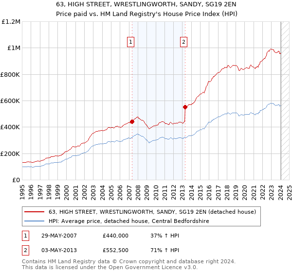 63, HIGH STREET, WRESTLINGWORTH, SANDY, SG19 2EN: Price paid vs HM Land Registry's House Price Index