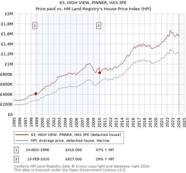 63, HIGH VIEW, PINNER, HA5 3PE: Price paid vs HM Land Registry's House Price Index