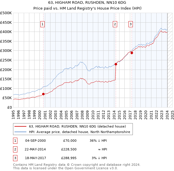 63, HIGHAM ROAD, RUSHDEN, NN10 6DG: Price paid vs HM Land Registry's House Price Index