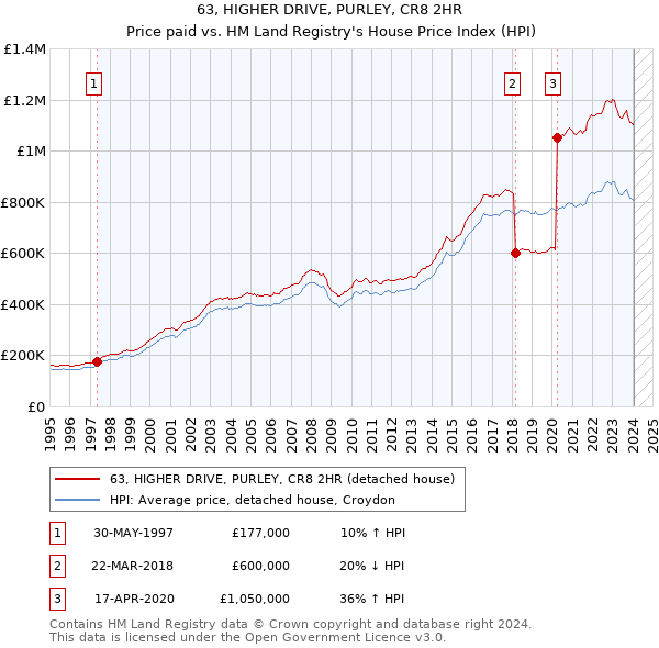 63, HIGHER DRIVE, PURLEY, CR8 2HR: Price paid vs HM Land Registry's House Price Index
