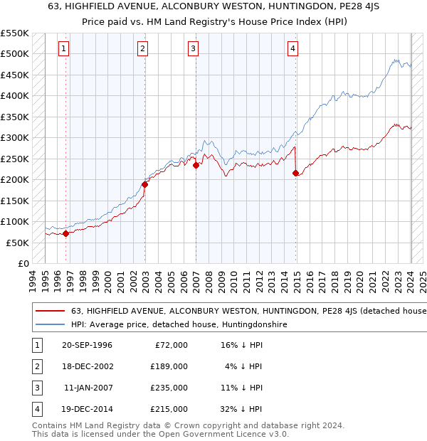 63, HIGHFIELD AVENUE, ALCONBURY WESTON, HUNTINGDON, PE28 4JS: Price paid vs HM Land Registry's House Price Index