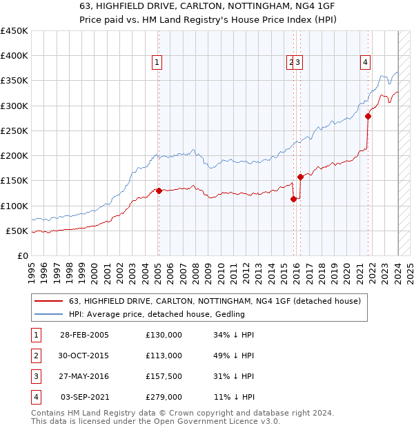 63, HIGHFIELD DRIVE, CARLTON, NOTTINGHAM, NG4 1GF: Price paid vs HM Land Registry's House Price Index