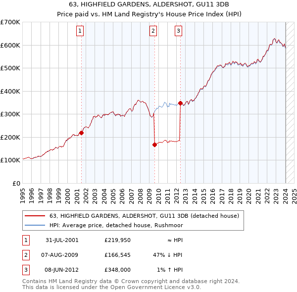 63, HIGHFIELD GARDENS, ALDERSHOT, GU11 3DB: Price paid vs HM Land Registry's House Price Index