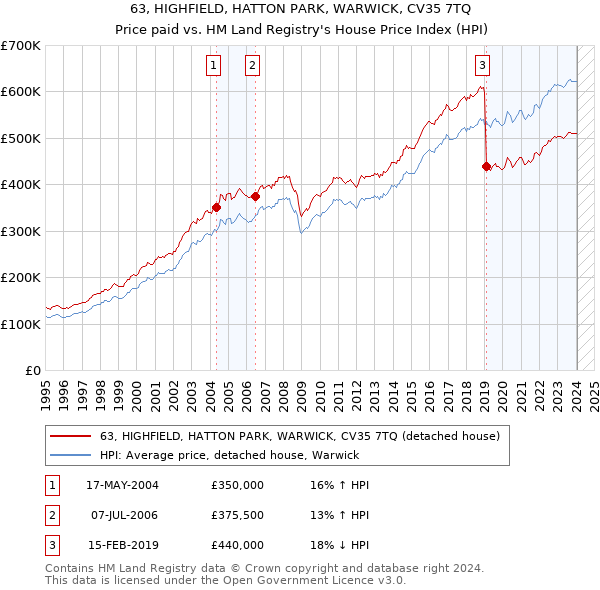63, HIGHFIELD, HATTON PARK, WARWICK, CV35 7TQ: Price paid vs HM Land Registry's House Price Index