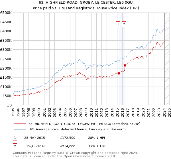 63, HIGHFIELD ROAD, GROBY, LEICESTER, LE6 0GU: Price paid vs HM Land Registry's House Price Index