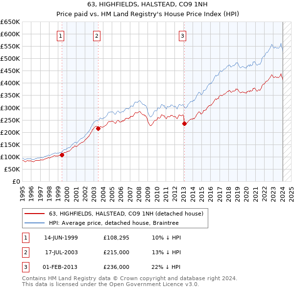 63, HIGHFIELDS, HALSTEAD, CO9 1NH: Price paid vs HM Land Registry's House Price Index