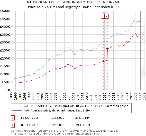 63, HIGHLAND DRIVE, WORLINGHAM, BECCLES, NR34 7AR: Price paid vs HM Land Registry's House Price Index