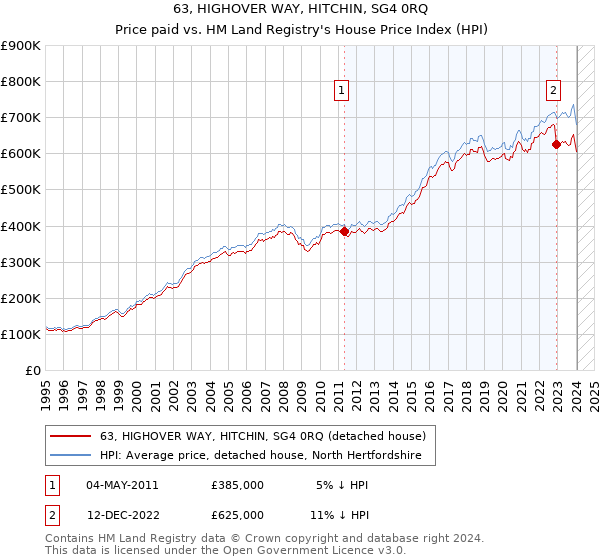 63, HIGHOVER WAY, HITCHIN, SG4 0RQ: Price paid vs HM Land Registry's House Price Index