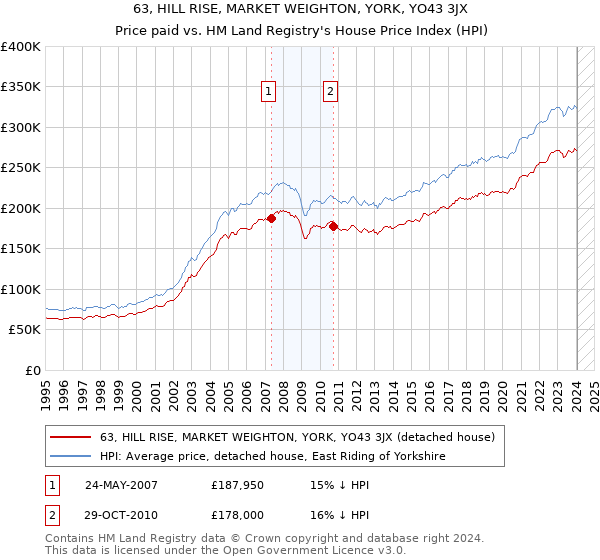 63, HILL RISE, MARKET WEIGHTON, YORK, YO43 3JX: Price paid vs HM Land Registry's House Price Index