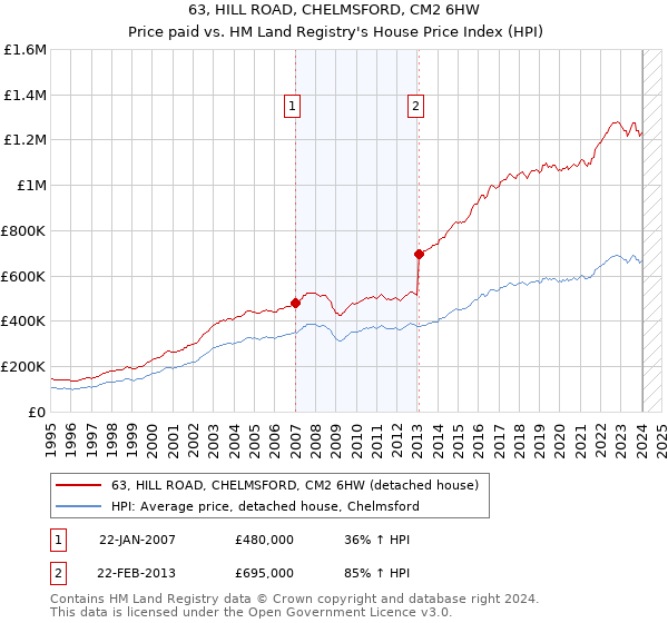 63, HILL ROAD, CHELMSFORD, CM2 6HW: Price paid vs HM Land Registry's House Price Index