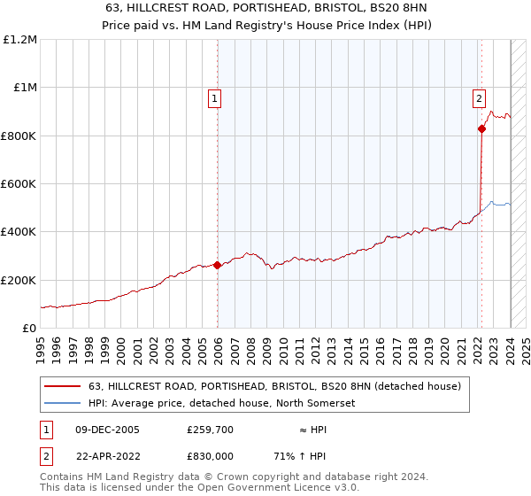 63, HILLCREST ROAD, PORTISHEAD, BRISTOL, BS20 8HN: Price paid vs HM Land Registry's House Price Index