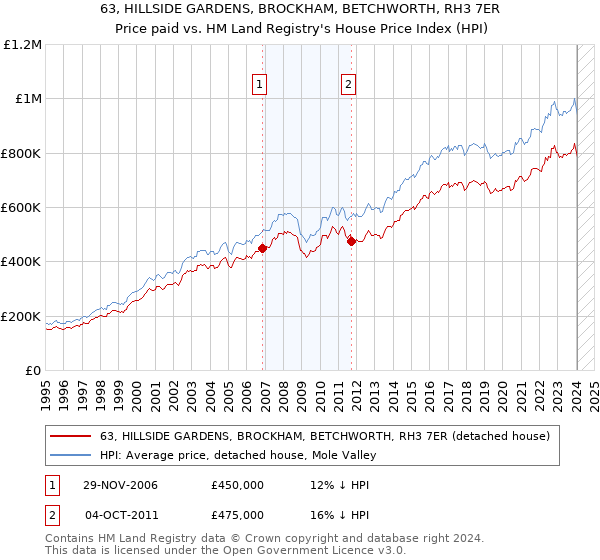 63, HILLSIDE GARDENS, BROCKHAM, BETCHWORTH, RH3 7ER: Price paid vs HM Land Registry's House Price Index