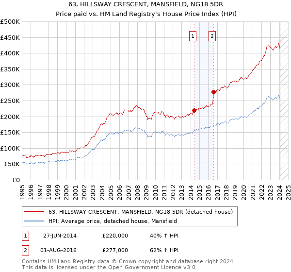 63, HILLSWAY CRESCENT, MANSFIELD, NG18 5DR: Price paid vs HM Land Registry's House Price Index