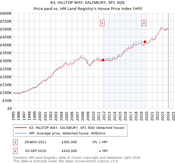 63, HILLTOP WAY, SALISBURY, SP1 3QQ: Price paid vs HM Land Registry's House Price Index