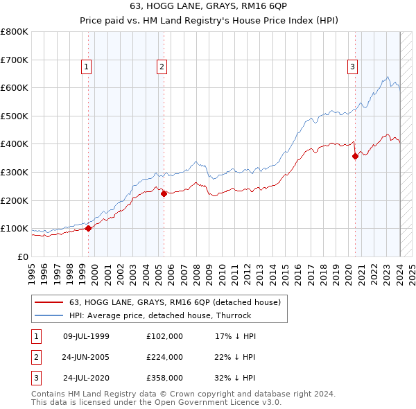 63, HOGG LANE, GRAYS, RM16 6QP: Price paid vs HM Land Registry's House Price Index