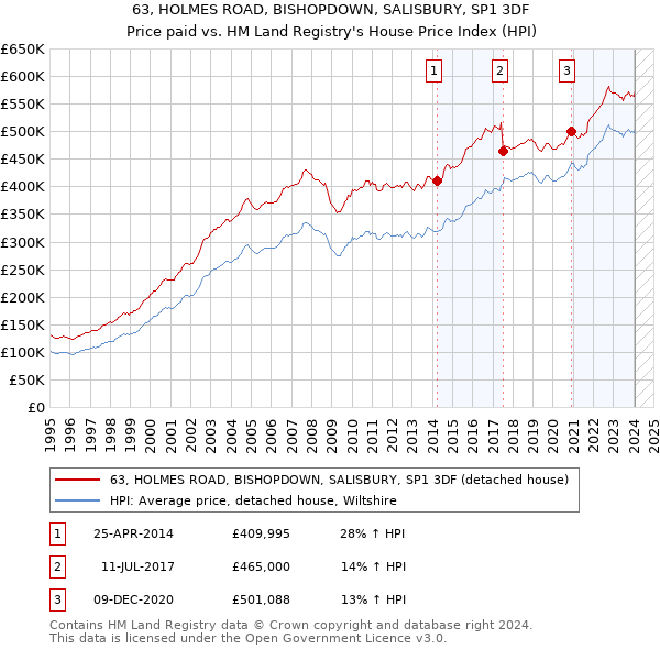 63, HOLMES ROAD, BISHOPDOWN, SALISBURY, SP1 3DF: Price paid vs HM Land Registry's House Price Index