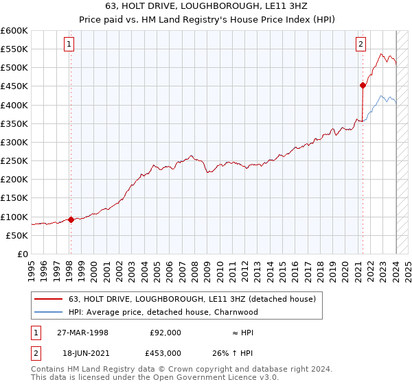 63, HOLT DRIVE, LOUGHBOROUGH, LE11 3HZ: Price paid vs HM Land Registry's House Price Index