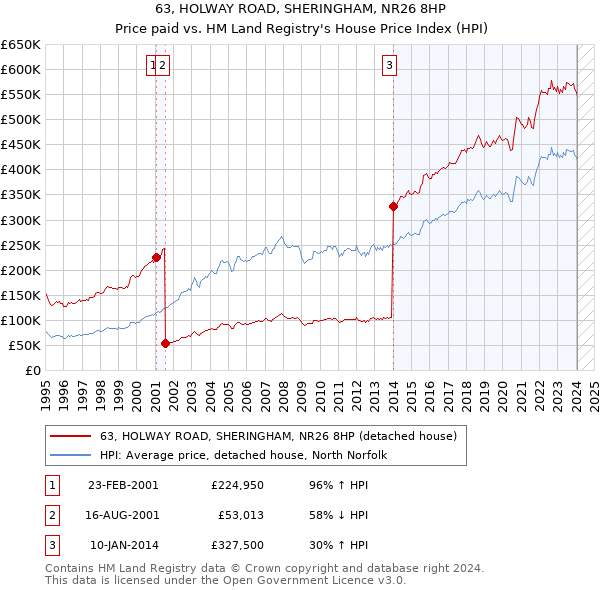 63, HOLWAY ROAD, SHERINGHAM, NR26 8HP: Price paid vs HM Land Registry's House Price Index