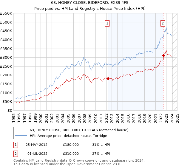 63, HONEY CLOSE, BIDEFORD, EX39 4FS: Price paid vs HM Land Registry's House Price Index