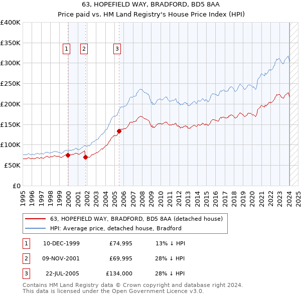 63, HOPEFIELD WAY, BRADFORD, BD5 8AA: Price paid vs HM Land Registry's House Price Index
