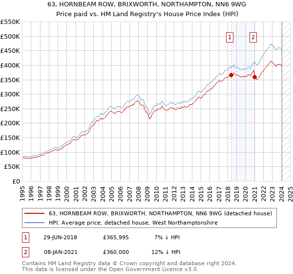 63, HORNBEAM ROW, BRIXWORTH, NORTHAMPTON, NN6 9WG: Price paid vs HM Land Registry's House Price Index