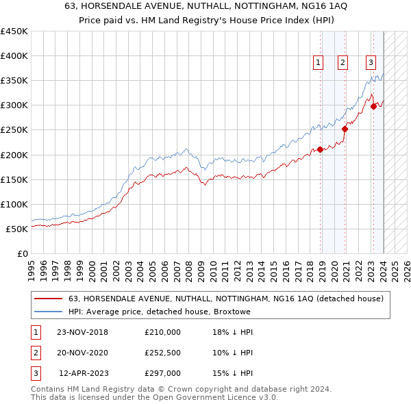 63, HORSENDALE AVENUE, NUTHALL, NOTTINGHAM, NG16 1AQ: Price paid vs HM Land Registry's House Price Index