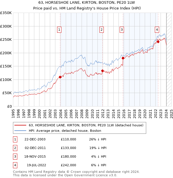 63, HORSESHOE LANE, KIRTON, BOSTON, PE20 1LW: Price paid vs HM Land Registry's House Price Index