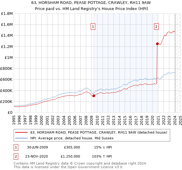 63, HORSHAM ROAD, PEASE POTTAGE, CRAWLEY, RH11 9AW: Price paid vs HM Land Registry's House Price Index