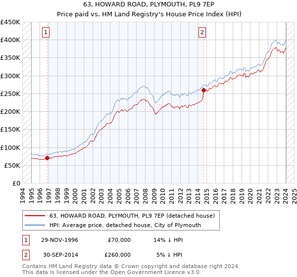 63, HOWARD ROAD, PLYMOUTH, PL9 7EP: Price paid vs HM Land Registry's House Price Index