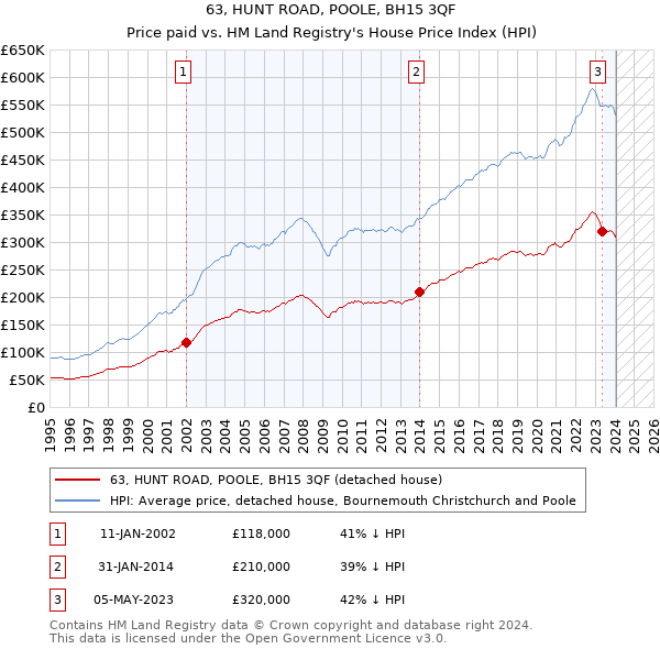 63, HUNT ROAD, POOLE, BH15 3QF: Price paid vs HM Land Registry's House Price Index