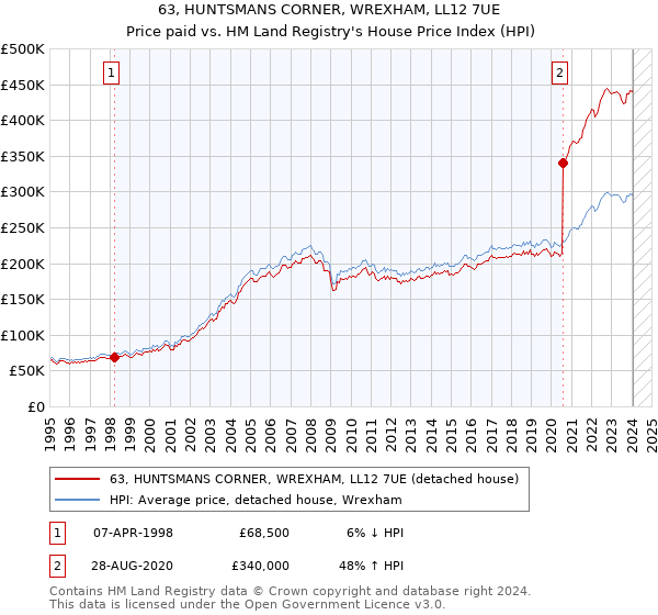 63, HUNTSMANS CORNER, WREXHAM, LL12 7UE: Price paid vs HM Land Registry's House Price Index