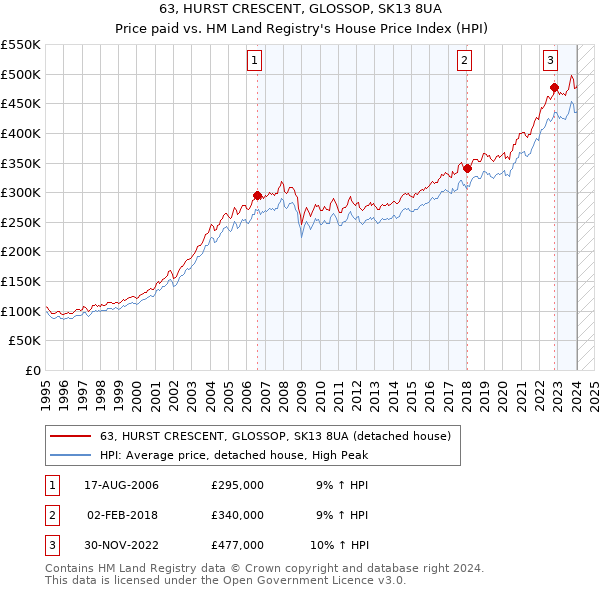 63, HURST CRESCENT, GLOSSOP, SK13 8UA: Price paid vs HM Land Registry's House Price Index