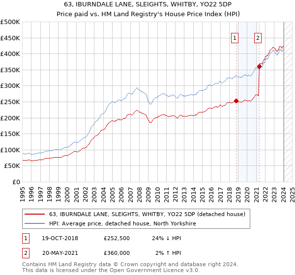 63, IBURNDALE LANE, SLEIGHTS, WHITBY, YO22 5DP: Price paid vs HM Land Registry's House Price Index