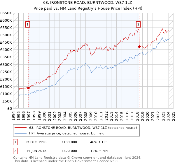 63, IRONSTONE ROAD, BURNTWOOD, WS7 1LZ: Price paid vs HM Land Registry's House Price Index
