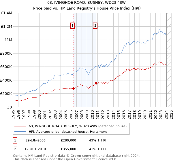 63, IVINGHOE ROAD, BUSHEY, WD23 4SW: Price paid vs HM Land Registry's House Price Index