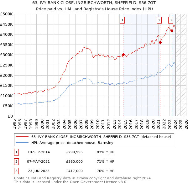 63, IVY BANK CLOSE, INGBIRCHWORTH, SHEFFIELD, S36 7GT: Price paid vs HM Land Registry's House Price Index