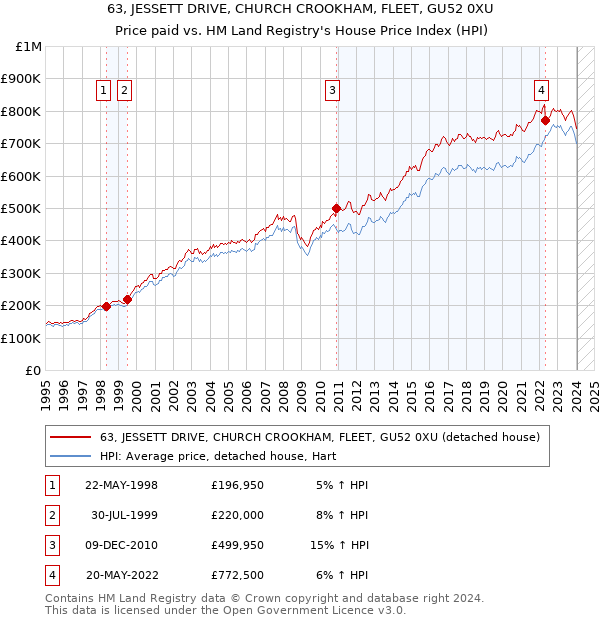 63, JESSETT DRIVE, CHURCH CROOKHAM, FLEET, GU52 0XU: Price paid vs HM Land Registry's House Price Index