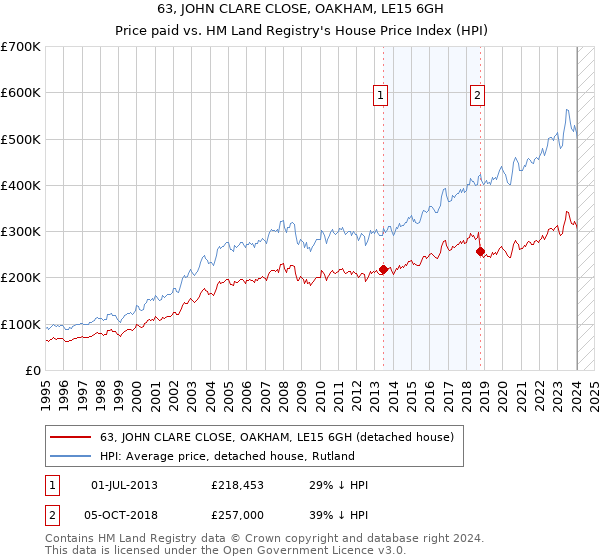 63, JOHN CLARE CLOSE, OAKHAM, LE15 6GH: Price paid vs HM Land Registry's House Price Index