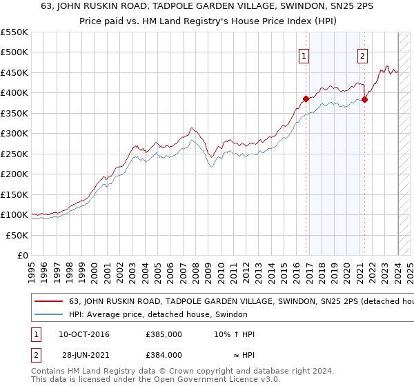 63, JOHN RUSKIN ROAD, TADPOLE GARDEN VILLAGE, SWINDON, SN25 2PS: Price paid vs HM Land Registry's House Price Index