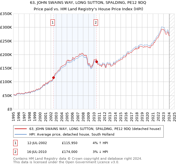 63, JOHN SWAINS WAY, LONG SUTTON, SPALDING, PE12 9DQ: Price paid vs HM Land Registry's House Price Index