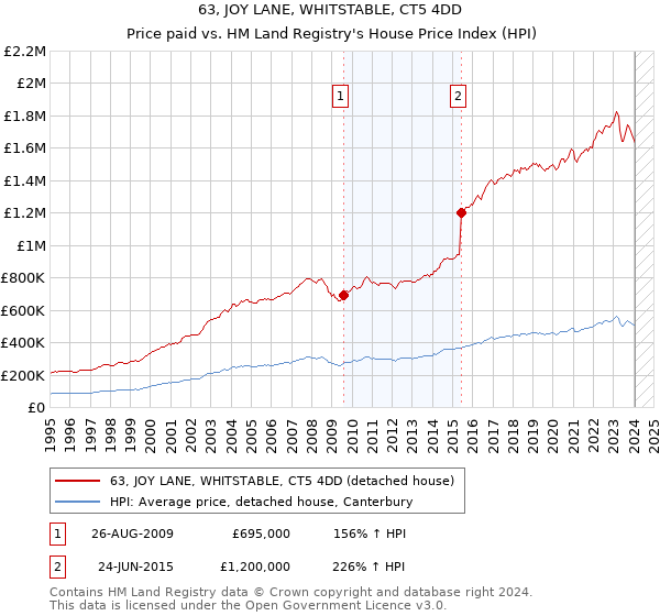 63, JOY LANE, WHITSTABLE, CT5 4DD: Price paid vs HM Land Registry's House Price Index
