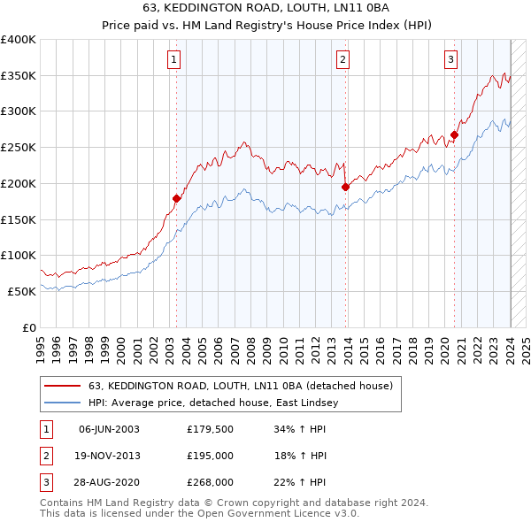 63, KEDDINGTON ROAD, LOUTH, LN11 0BA: Price paid vs HM Land Registry's House Price Index