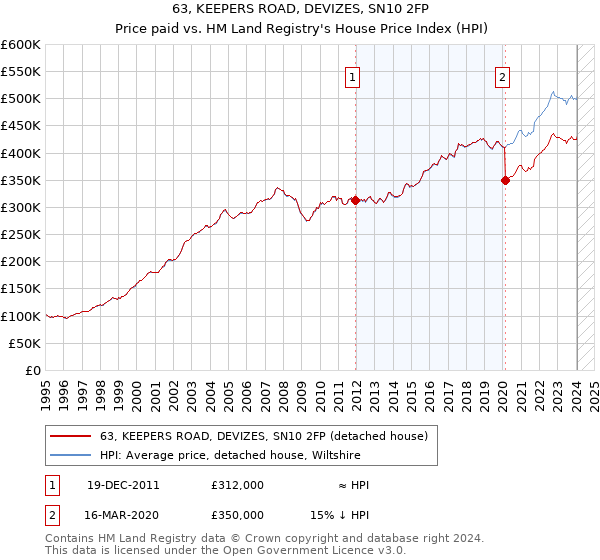 63, KEEPERS ROAD, DEVIZES, SN10 2FP: Price paid vs HM Land Registry's House Price Index
