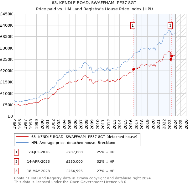 63, KENDLE ROAD, SWAFFHAM, PE37 8GT: Price paid vs HM Land Registry's House Price Index