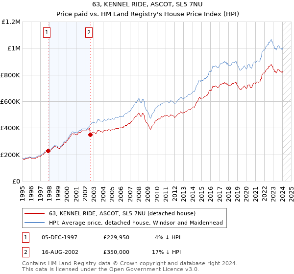 63, KENNEL RIDE, ASCOT, SL5 7NU: Price paid vs HM Land Registry's House Price Index